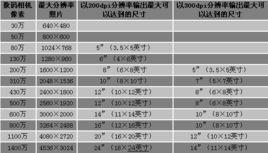 數位相機像素數