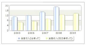 收入趨勢