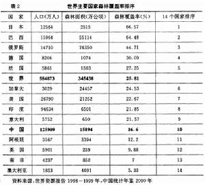 （圖）森林覆蓋率