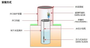 一體式投入式液位變送器安裝方式