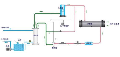 冷水機設備