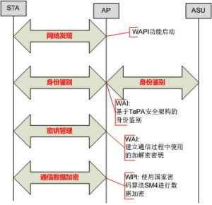 WAPI協定系統典型工作過程