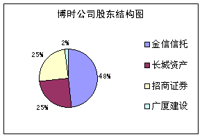 博時基金管理有限公司