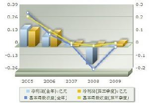 盈利趨勢