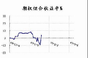 外匯期權價格