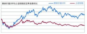 騰安價值100指數歷史表現