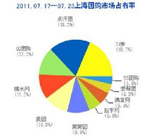 團購業“新貴”滿堂網正在迅速崛起