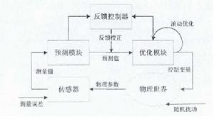 實時反饋控制