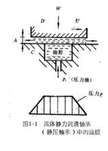 流體動力潤滑