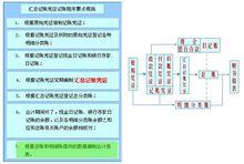 記賬程式