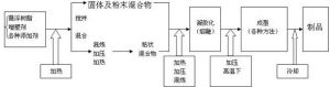 普通懸浮樹脂製品的一般工藝流程：