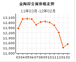 金海岸公寓房價曲線圖