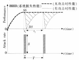 低速率拒絕服務攻擊