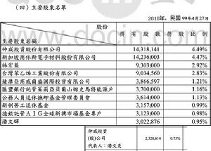 主要股東名單