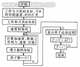 分子動力學