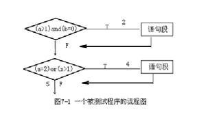 測試用例