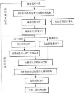 開標程式