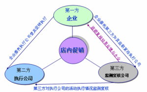 促銷活動監測覆核示意圖（百瑞通）