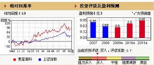 萊寶高科 (002106)  綜合價值評估