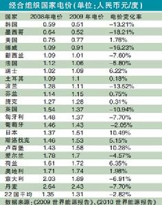 分析稱我國相對電價為已開發國家4.52倍