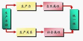 企業管理的二重性