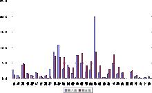 2012年農民工在輸入地與輸出地的分布