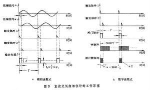 相位測量