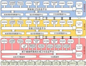 衛生雲架構圖