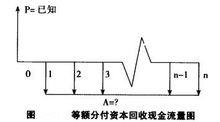 等額分付資本回收