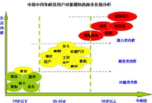 新媒體行銷