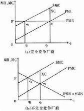 庇古稅的基本模型