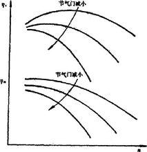 汽油機部分速度特性