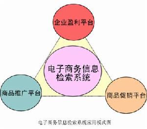 網路商務信息