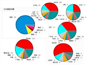 嘮叨微博來訪地區分析