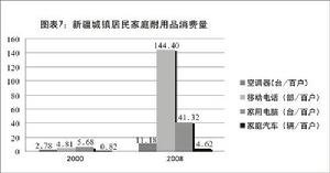 圖表7：新疆城鎮居民家庭耐用品消費量