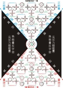 對稱性自發破缺機制（希格斯機制）-內部結構模型圖