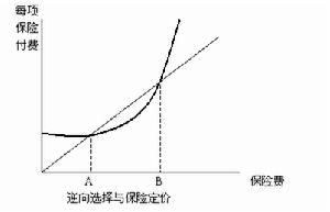 保險差別定價