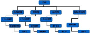 銷售渠道示意圖