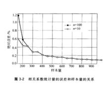 相關係數統計量的誤差和樣本量的關係