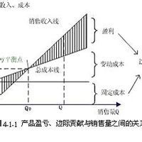 貢獻毛益總額