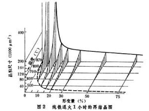 回復和再結晶