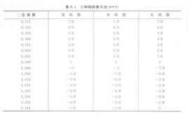 負數表示法