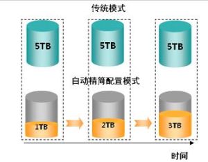 自動精簡配置