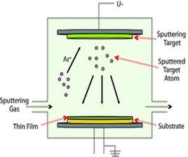 濺射工藝