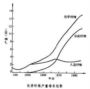 化學纖維工業發展史