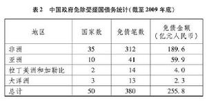 免除受援國債務統計（截至2009年底）