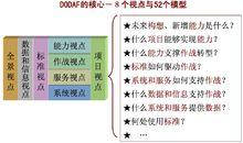 DODAF核心-8個視點