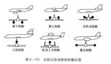 圖2.吊掛式發動機的短艙位置