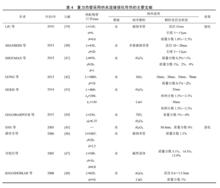 重力熱管採用納米流體強化傳熱的主要文獻