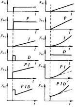 PID反應曲線